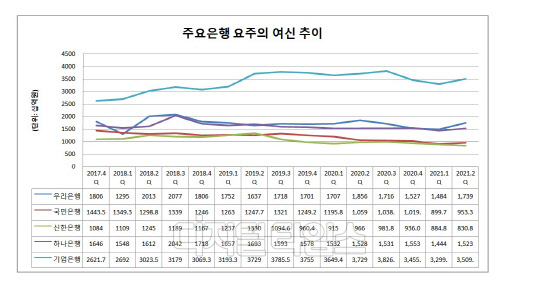 (자료: 각 은행)